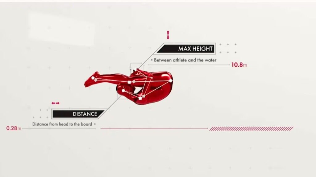 Graphic illustration of a high diver in mid-dive, depicted in a transparent red overlay to show movement. The image highlights the maximum height of the dive at 10.8 meters above the water and the distance from the diver’s head to the diving board at 0.28 meters.