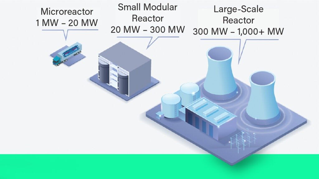Small Modular Reactors (SMRs), Nuclear for AI